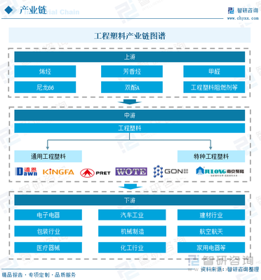 2022年中國工程塑料行業全景速覽 市場投資意向火熱，政策推動國產產品走向世界